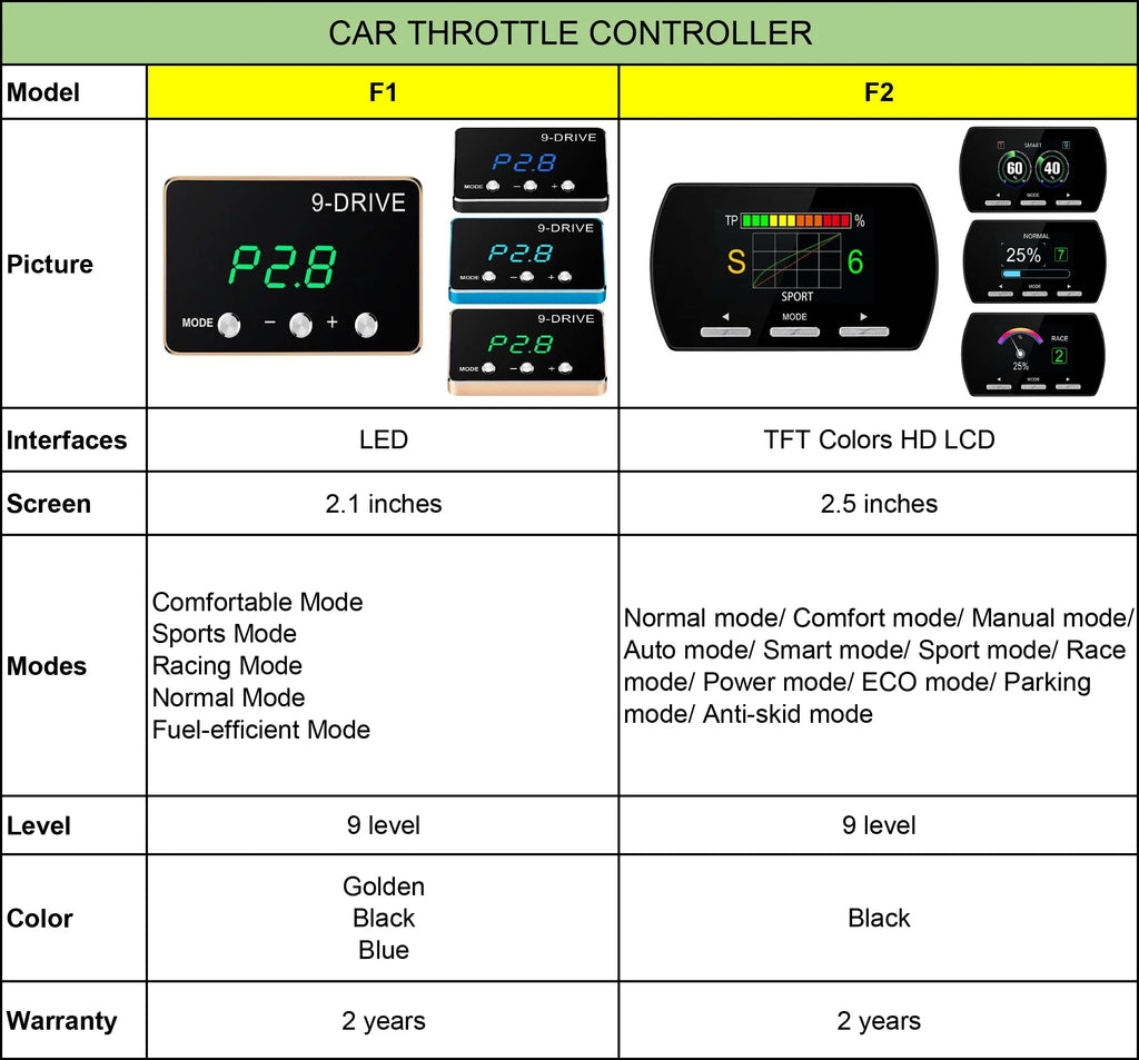 FORWiiYii 2024 Newest Auto 14 Drive Modes Car Speed Up Accelerator F2 Save Fuel Consumption Electronic Boost Throttle Controller